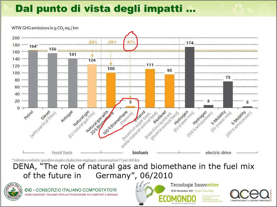 natural gas and biomethane in