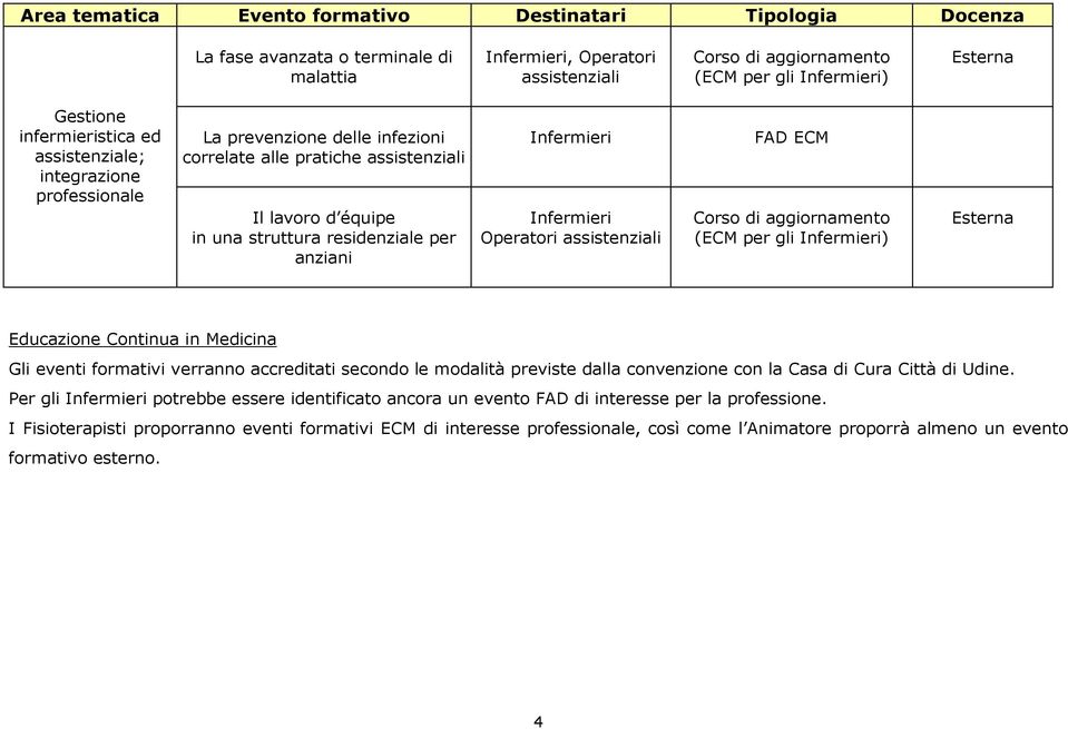 per gli ) Educazione Continua in Medicina Gli eventi formativi verranno accreditati secondo le modalità previste dalla convenzione con la Casa di Cura Città di Udine.