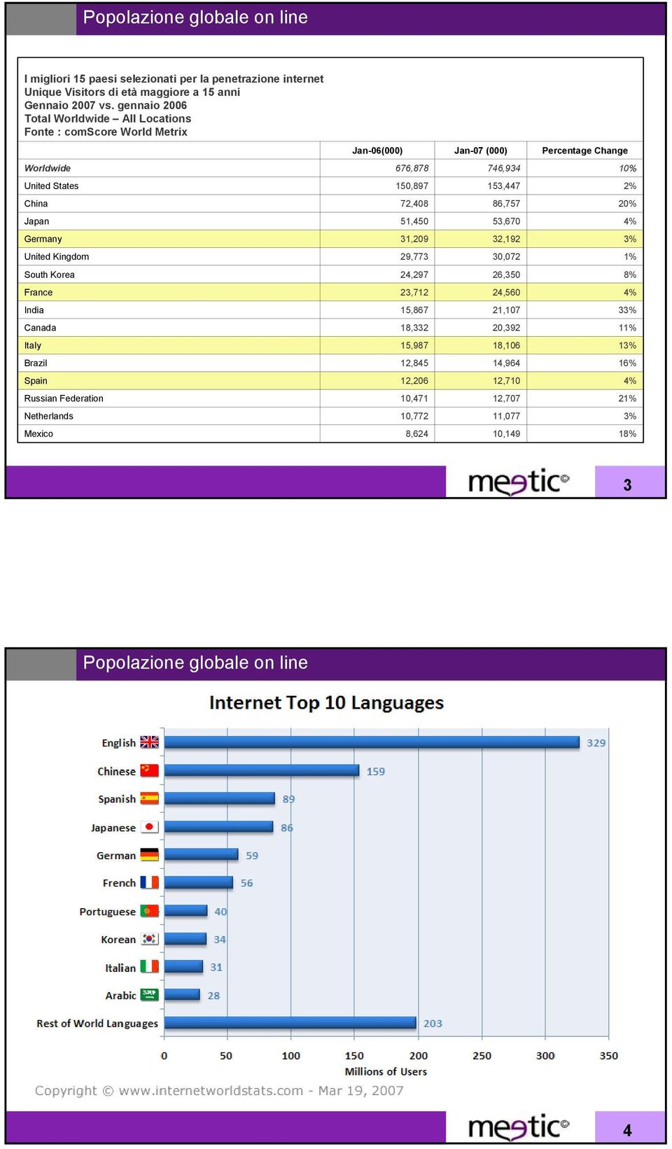 China 72,408 86,757 20% Japan 51,450 53,670 4% Germany 31,209 32,192 3% United Kingdom 29,773 30,072 1% South Korea 24,297 26,350 8% France 23,712 24,560 4% India 15,867 21,107 33%