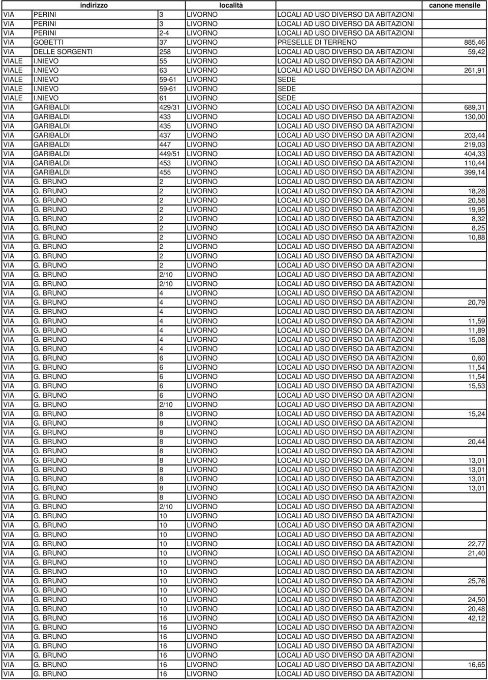 NIEVO 55 LIVORNO LOCALI AD USO DIVERSO DA ABITAZIONI VIALE I.NIEVO 63 LIVORNO LOCALI AD USO DIVERSO DA ABITAZIONI 261,91 VIALE I.NIEVO 59-61 LIVORNO SEDE VIALE I.