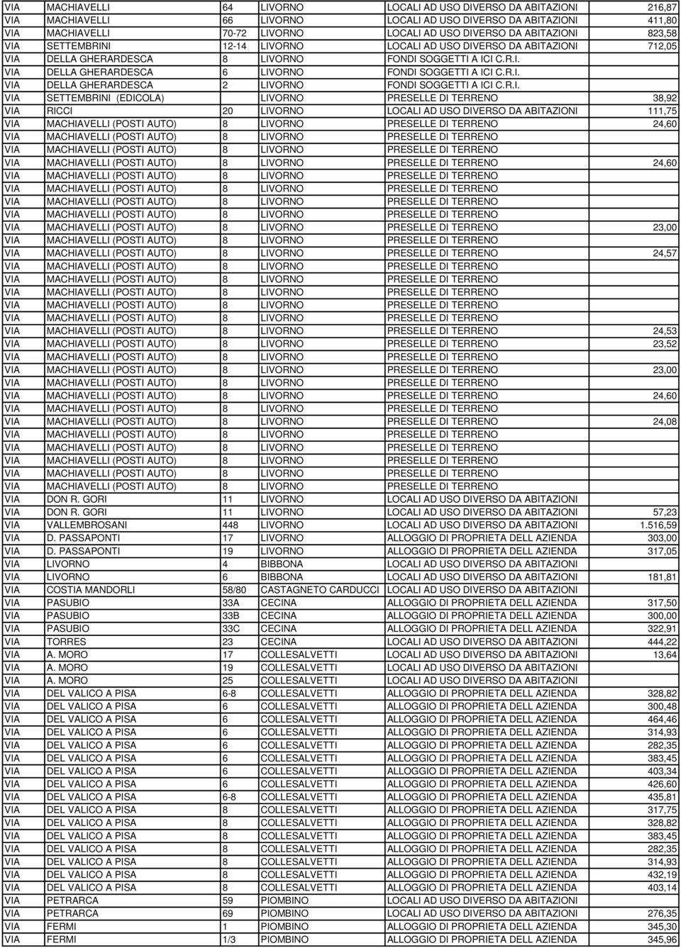 R.I. VIA DELLA GHERARDESCA 2 LIVORNO FONDI SOGGETTI A ICI C.R.I. VIA SETTEMBRINI (EDICOLA) LIVORNO PRESELLE DI TERRENO 38,92 VIA RICCI 20 LIVORNO LOCALI AD USO DIVERSO DA ABITAZIONI 111,75 24,60 24,60 23,00 24,57 24,53 23,52 23,00 24,60 24,08 VIA DON R.