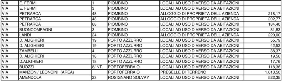 68 PIOMBINO LOCALI AD USO DIVERSO DA ABITAZIONI 184,40 VIA BUONCOMPAGNI 3 PIOMBINO LOCALI AD USO DIVERSO DA ABITAZIONI 81,83 VIA LANDI 24 PIOMBINO ALLOGGIO DI PROPRIETA DELL AZIENDA 220,00 VIA D.