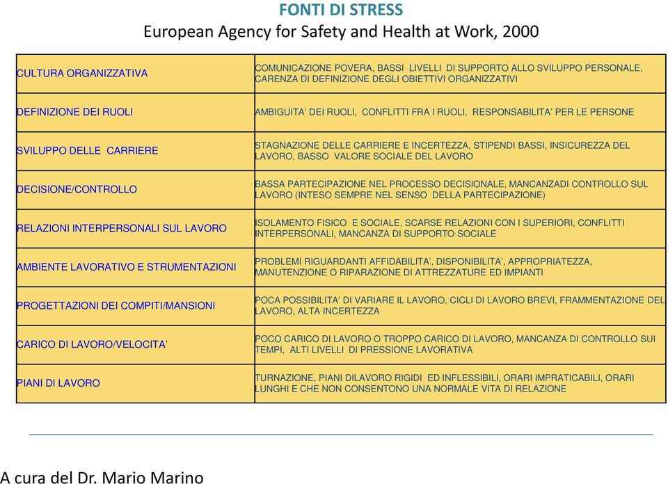 BASSI, INSICUREZZA DEL LAVORO, BASSO VALORE SOCIALE DEL LAVORO DECISIONE/CONTROLLO BASSA PARTECIPAZIONE NEL PROCESSO DECISIONALE, MANCANZADI CONTROLLO SUL LAVORO (INTESO SEMPRE NEL SENSO DELLA