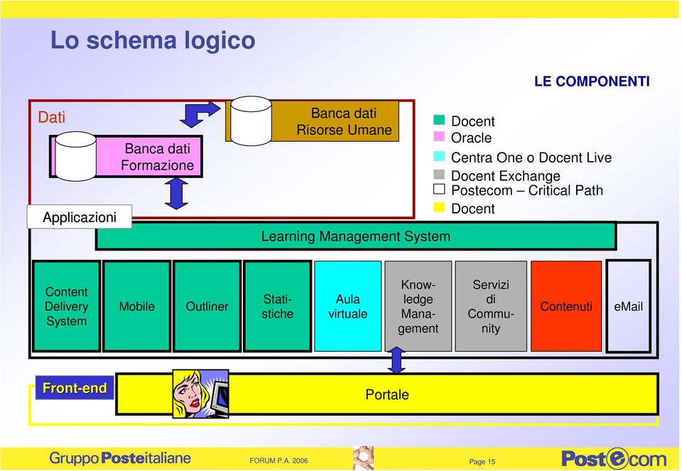 Postecom Critical Path Docent Content Delivery System Mobile Outliner Aula virtuale Servizi