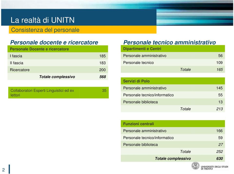 amministrativo 56 Personale tecnico 109 Totale 165 Servizi di Polo Personale amministrativo 145 Personale tecnico/informatico 55 Personale