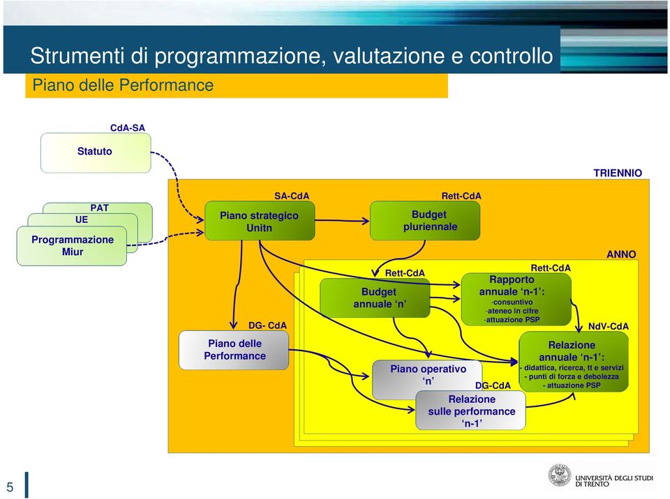 operativo n DG-CdA Relazione sulle performance n-1 Rett-CdA Rapporto annuale n-1 : -consuntivo -ateneo in cifre -attuazione