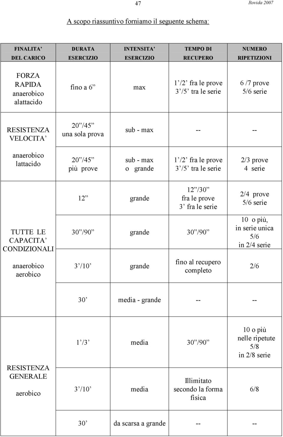 serie 2/3 prove 4 serie TUTTE LE CAPACITA CONDIZIONALI anaerobico aerobico 12 grande 12 /30 fra le prove 3 fra le serie 30 /90 grande 30 /90 3 /10 grande fino al recupero completo 2/4 prove 5/6 serie