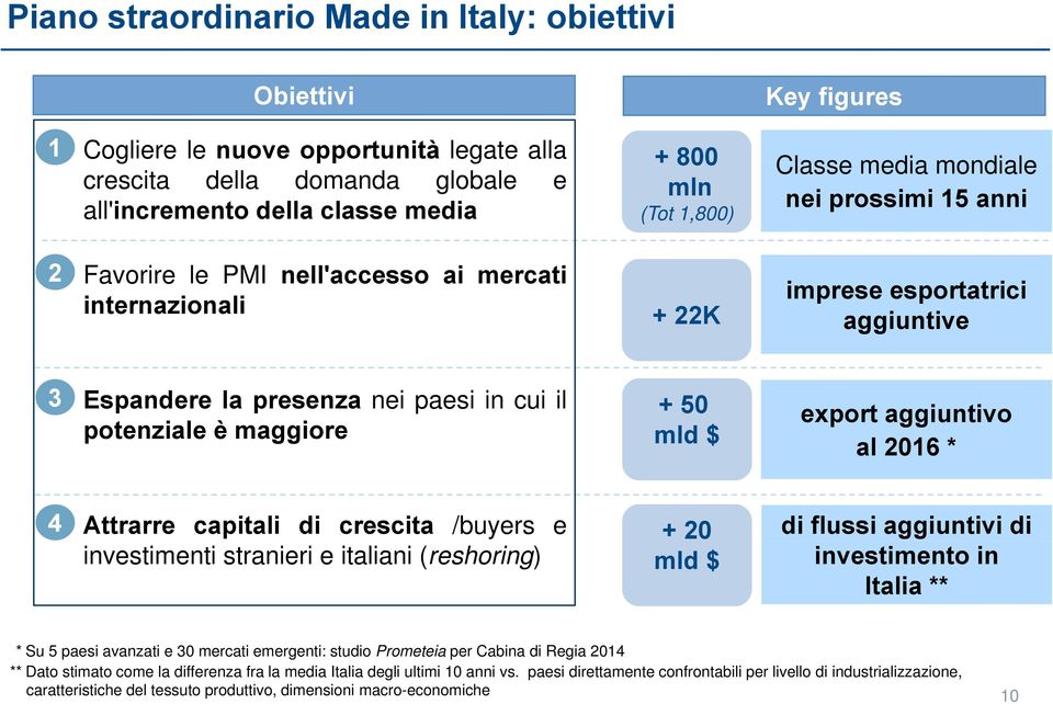 maggiore + 50 mld $ export aggiuntivo al 2016 * 4 Attrarre capitali di crescita /buyers e investimenti stranieri e italiani (reshoring) + 20 mld $ di flussi aggiuntivi di investimento in Italia ** *