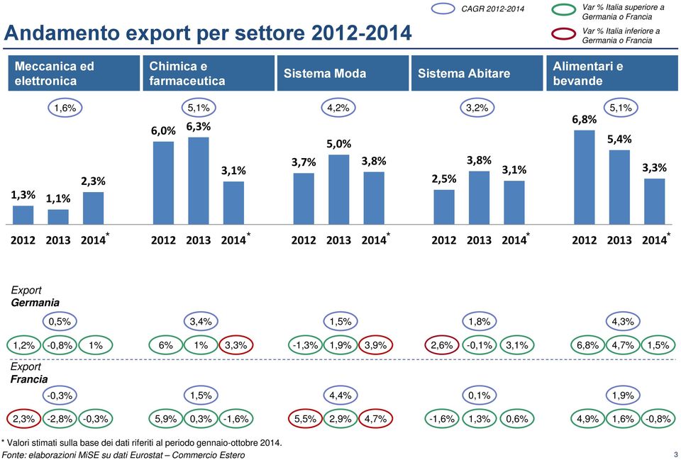 2012 2013 2014* 2012 2013 2014* 2012 2013 2014* Export Germania 0,5% 3,4% 1,5% 1,8% 4,3% 12% 1,2% -0,8% 08% 1% 6% 1% 33% 3,3% -1,3% 13% 19% 1,9% 39% 3,9% 26% 2,6% -0,1% 01% 31% 3,1% 68% 6,8% 47% 4,7%