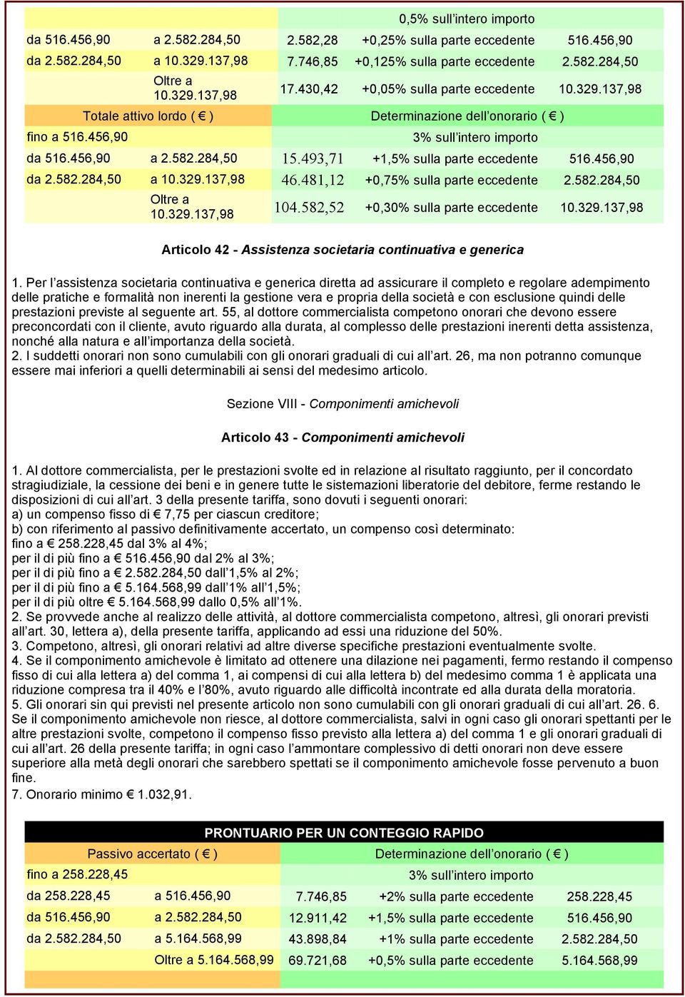 493,71 +1,5% sulla parte eccedente 516.456,90 da 2.582.284,50 a 10.329.137,98 46.481,12 +0,75% sulla parte eccedente 2.582.284,50 Oltre a 10.329.137,98 104.582,52 +0,30% sulla parte eccedente 10.329.137,98 Articolo 42 - Assistenza societaria continuativa e generica 1.