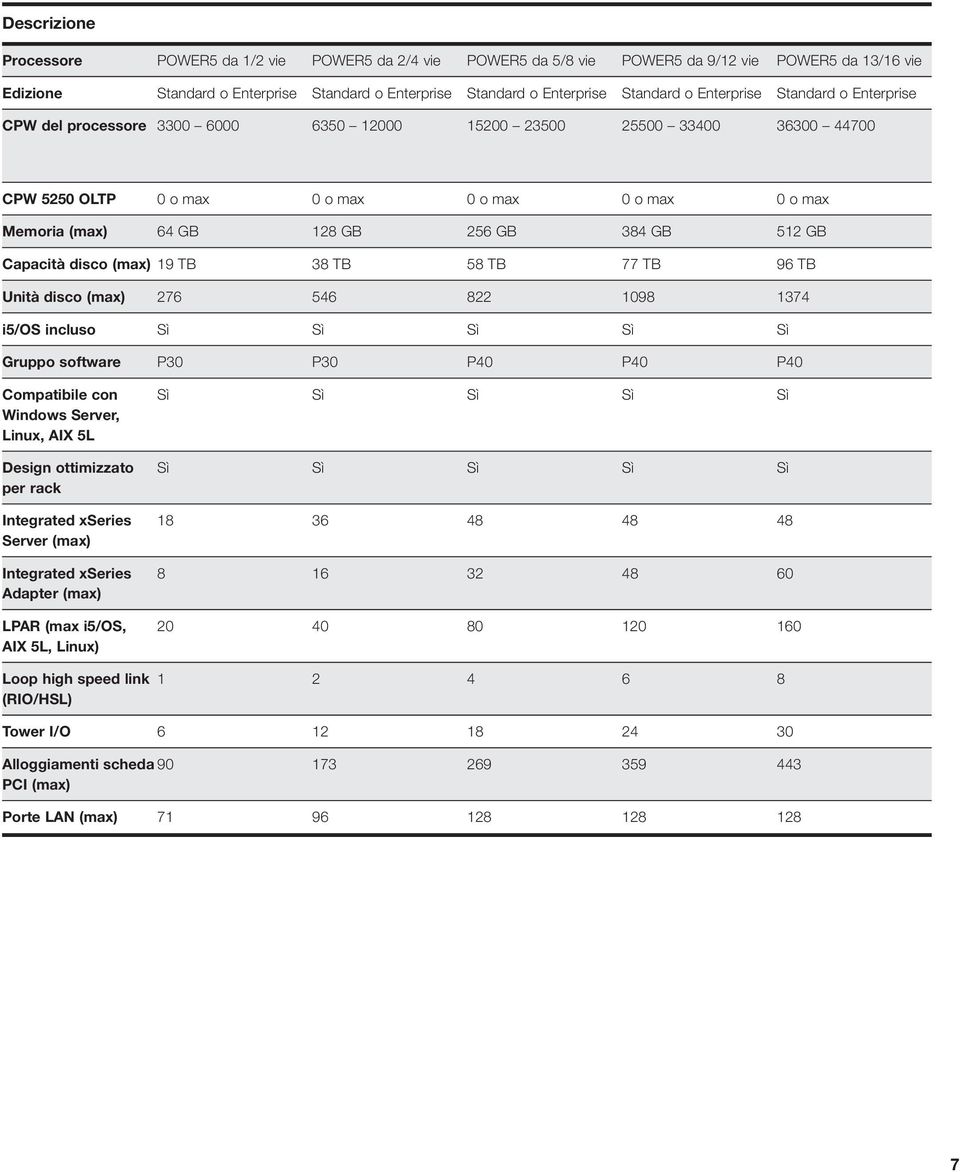 384 GB 512 GB Capacità disco (max) 19 TB 38 TB 58 TB 77 TB 96 TB Unità disco (max) 276 546 822 1098 1374 i5/os incluso Sì Sì Sì Sì Sì Gruppo software P30 P30 P40 P40 P40 Compatibile con Windows