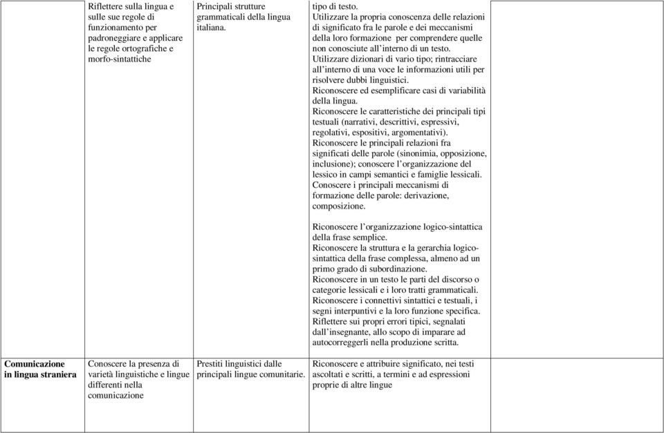 Utilizzare dizionari di vario tipo; rintracciare all interno di una voce le informazioni utili per risolvere dubbi linguistici. Riconoscere ed esemplificare casi di variabilità della lingua.