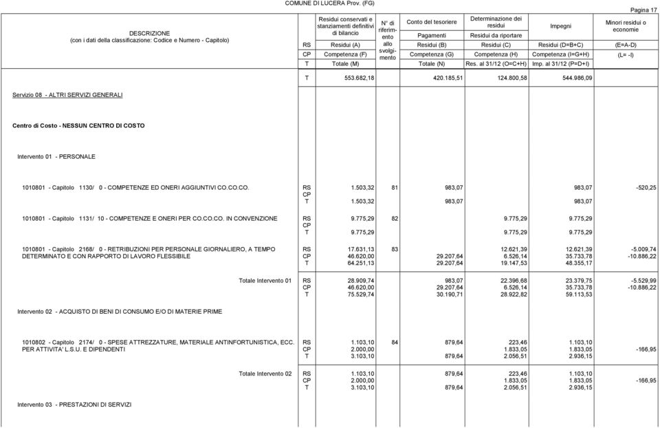 503,32 81 983,07 983,07 983,07 983,07-520,25 1010801 - Capitolo 1131/ 10 - COMPEENZE E ONERI PER CO.CO.CO. IN CONVENZIONE 9.775,29 9.