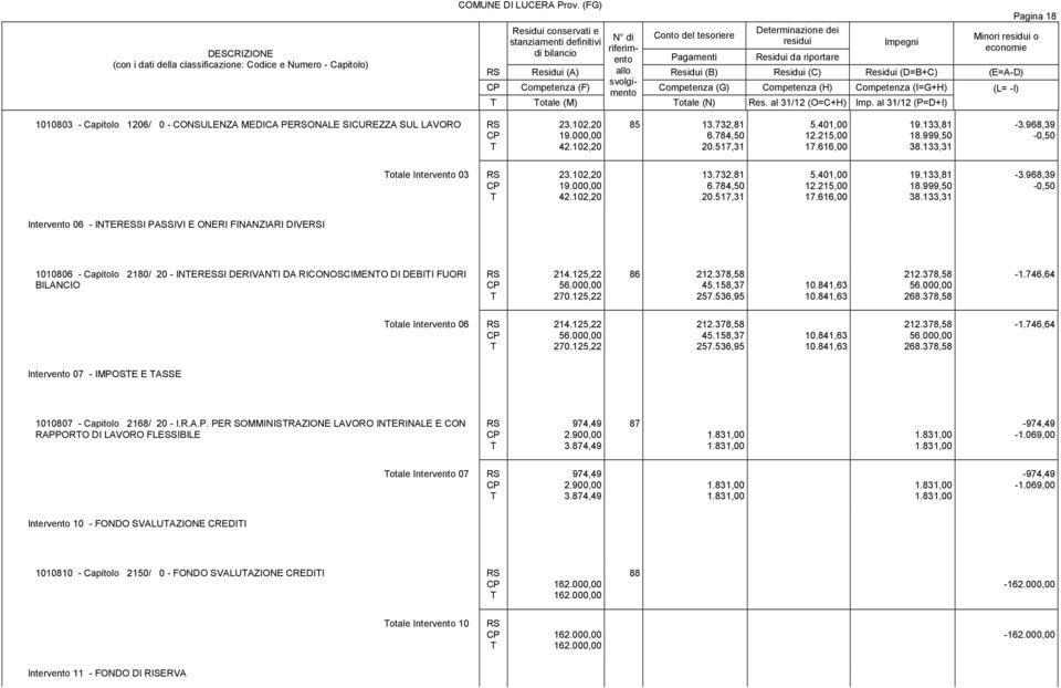 999,50 38.133,31-3.968,39-0,50 otale Intervento 03 23.102,20 19.000,00 42.102,20 13.732,81 6.784,50 20.517,31 5.401,00 12.215,00 17.616,00 19.133,81 18.999,50 38.133,31-3.968,39-0,50 Intervento 06 - INERESSI PASSIVI E ONERI FINANZIARI DIVEI 1010806 - Capitolo 2180/ 20 - INERESSI DERIVANI DA RICONOSCIMENO DI DEBII FUORI BILANCIO 214.