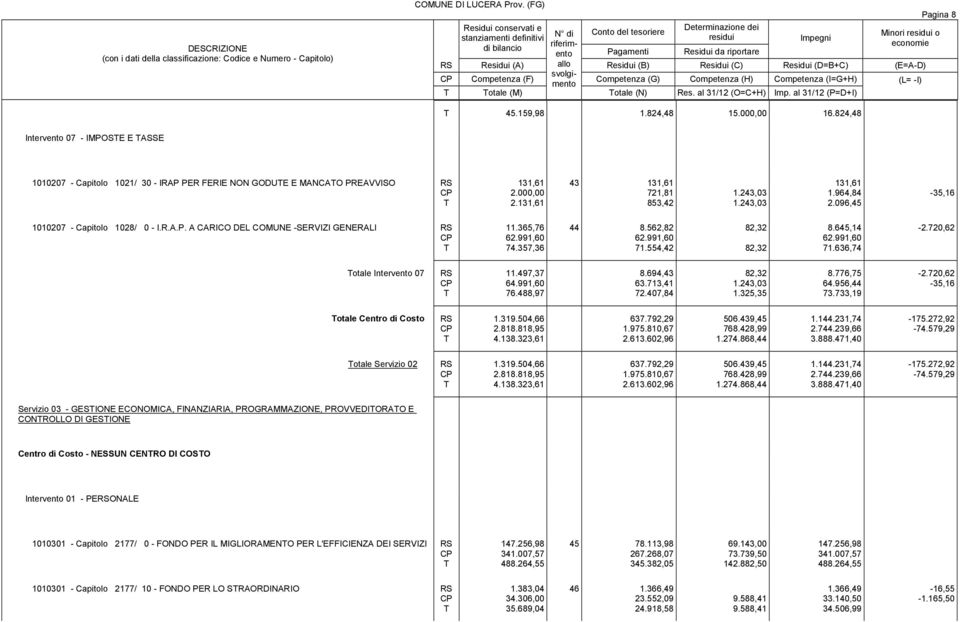 096,45-35,16 1010207 - Capitolo 1028/ 0 - I.R.A.P. A CARICO DEL COMUNE -SERVIZI GENERALI 11.365,76 62.991,60 74.357,36 44 8.562,82 62.991,60 71.554,42 82,32 82,32 8.645,14 62.991,60 71.636,74-2.