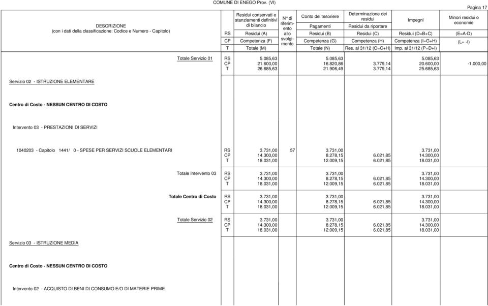 000,00 Servizio 02 - ISRUZIONE ELEMENARE Centro di Costo - NESSUN CENRO DI COSO Intervento 03 - PRESAZIONI DI SERVIZI 1040203 - Capitolo 1441/ 0 - SPESE PER SERVIZI SCUOLE ELEMENARI 3.731,00 14.