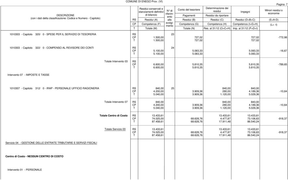 083,33 5.083,33 5.083,33 5.083,33-16,67 otale Intervento 03 6.600,00 6.600,00 5.810,35 5.