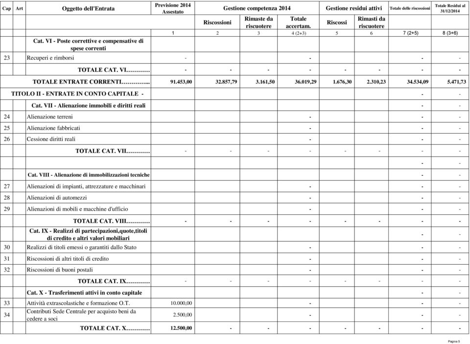 riscuotere 1 2 3 4 (2+3) 5 6 7 (2+5) 8 (3+6) 23 Recuperi e rimborsi - TOTALE CAT. VI - - TOTALE ENTRATE CORRENTI... 91.453,00 32.857,79 3.161,50 36.019,29 1.676,30 2.310,23 34.534,09 5.