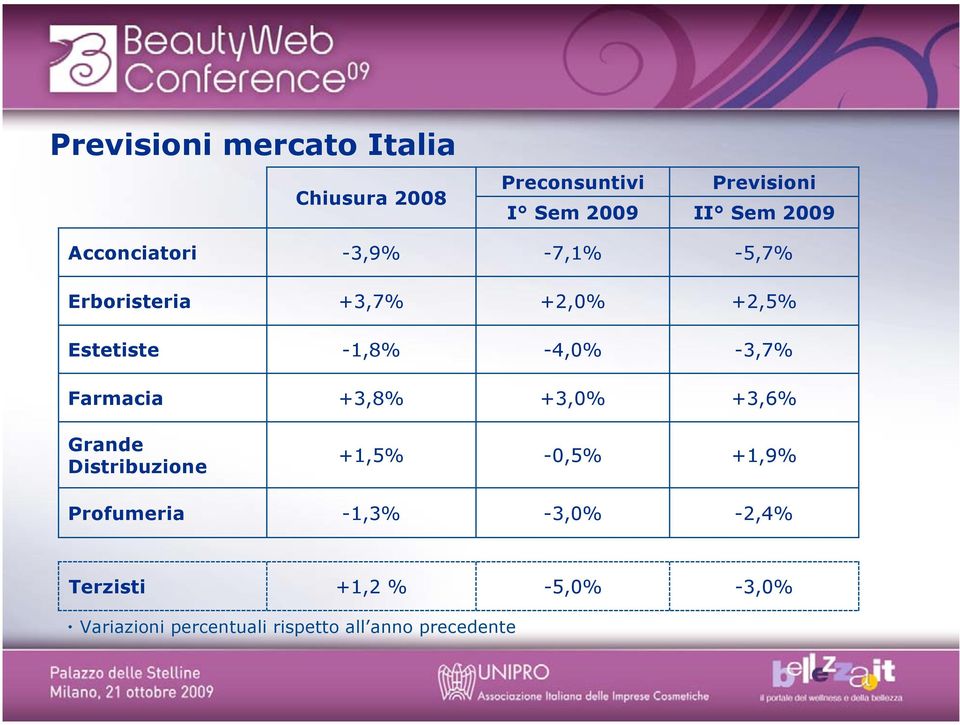 -3,7% Farmacia +3,8% +3,0% +3,6% Grande Distribuzione +1,5% -0,5% +1,9% Profumeria