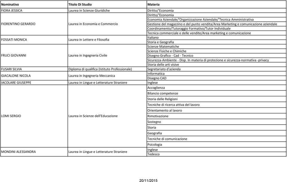 Tecnica commerciale e delle vendite/area marketing e comunicazione Scienze Matematiche Scienze Fisiche e Chimiche Disegno Grafico Cad Tecnico Sicurezza Ambiente Disp.