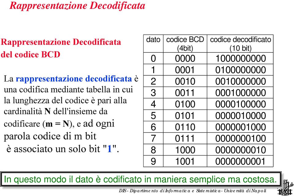 dato codice BCD (4bit) codice decodificato (10 bit) 0 0000 1000000000 1 0001 0100000000 2 0010 0010000000 3 0011 0001000000 4 0100 0000100000 5 0101