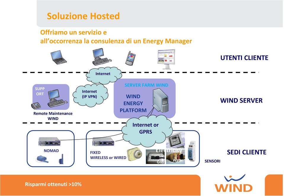 Internet (IP VPN) SERVER FARM WIND WIND ENERGY PLATFORM Internet or GPRS WIND