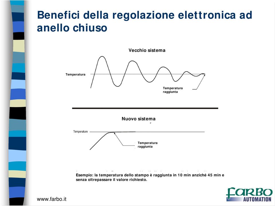 Temperatura raggiunta Esempio: la temperatura dello stampo è