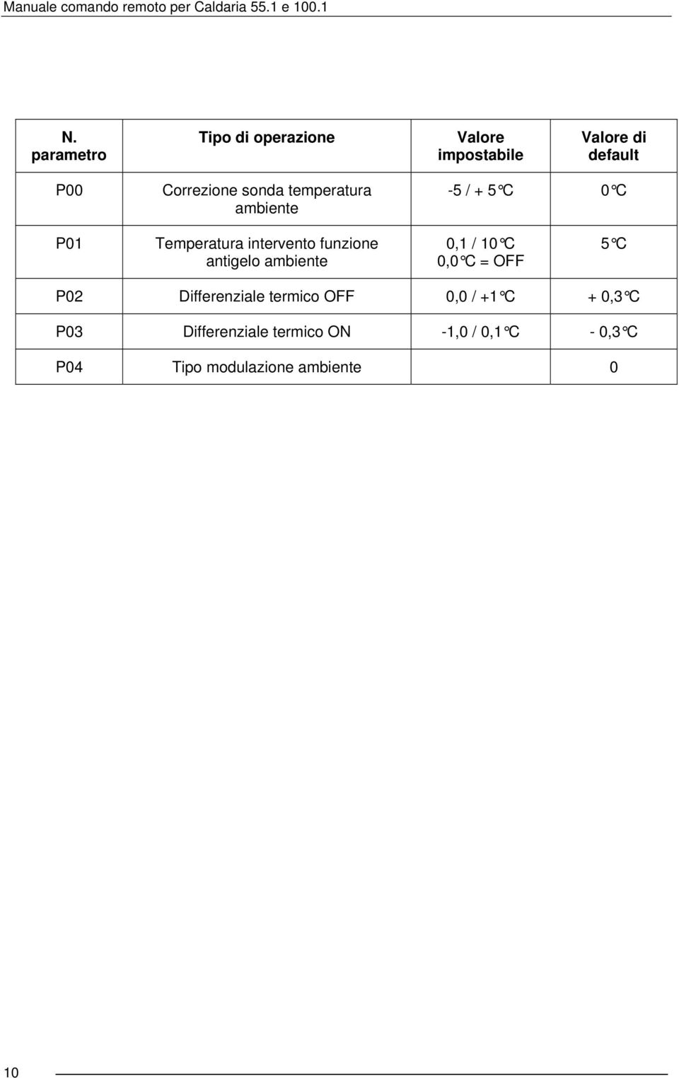 antigelo ambiente 0,1 / 10 C 0,0 C = OFF 5 C P02 Differenziale termico OFF 0,0 / +1