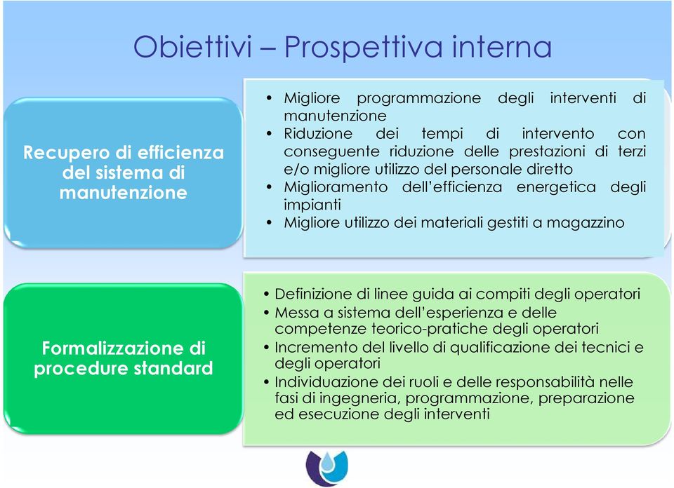 Formalizzazione di procedure standard Definizione di linee guida ai compiti degli operatori Messa a sistema dell esperienza e delle competenze teorico-pratiche degli operatori Incremento