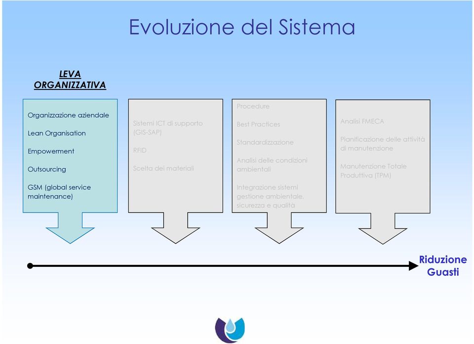 delle condizioni ambientali Analisi FMECA Pianificazione delle attività di manutenzione Manutenzione Totale