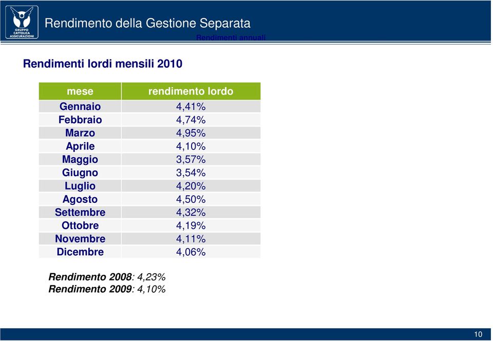 Gennaio 4,41% Febbraio 4,74% Marzo 4,95% Aprile 4,10% Maggio 3,57% Giugno 3,54%