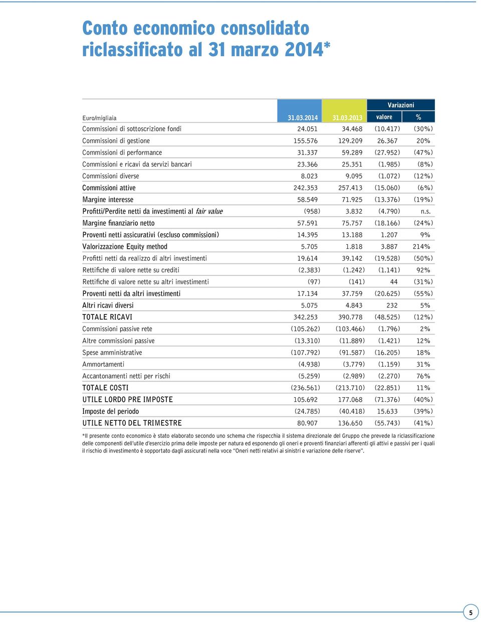 985) (8%) Commissioni diverse 8.023 9.095 (1.072) (12%) Commissioni attive 242.353 257.413 (15.060) (6%) Margine interesse 58.549 71.925 (13.