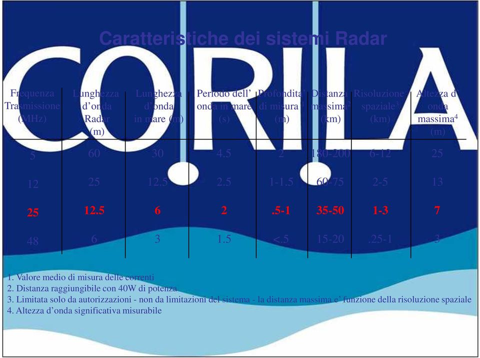 5 60-75 2-5 13 25 12.5 6 2.5-1 35-50 1-3 7 48 6 3 1.5 <.5 15-20.25-1 3 1. Valore medio di misura delle correnti 2. Distanza raggiungibile con 40W di potenza 3.