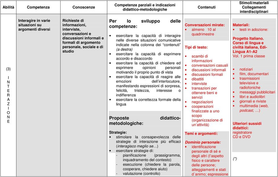 capacità di interagire nelle diverse situazioni comunicative indicate nella colonna dei contenuti (a destra) esercitare la capacità di esprimere accordo e disaccordo esercitare la capacità di