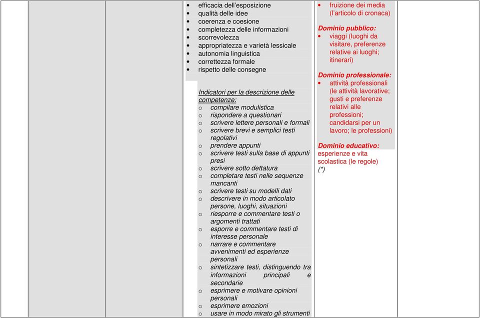 appunti o scrivere testi sulla base di appunti presi o scrivere sotto dettatura o completare testi nelle sequenze mancanti o scrivere testi su modelli dati o descrivere in modo articolato persone,