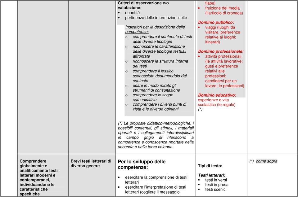 strumenti di consultazione o comprendere lo scopo comunicativo o comprendere i diversi punti di vista e le diverse opinioni fiabe) fruizione dei media (l articolo di cronaca) Dominio pubblico: viaggi