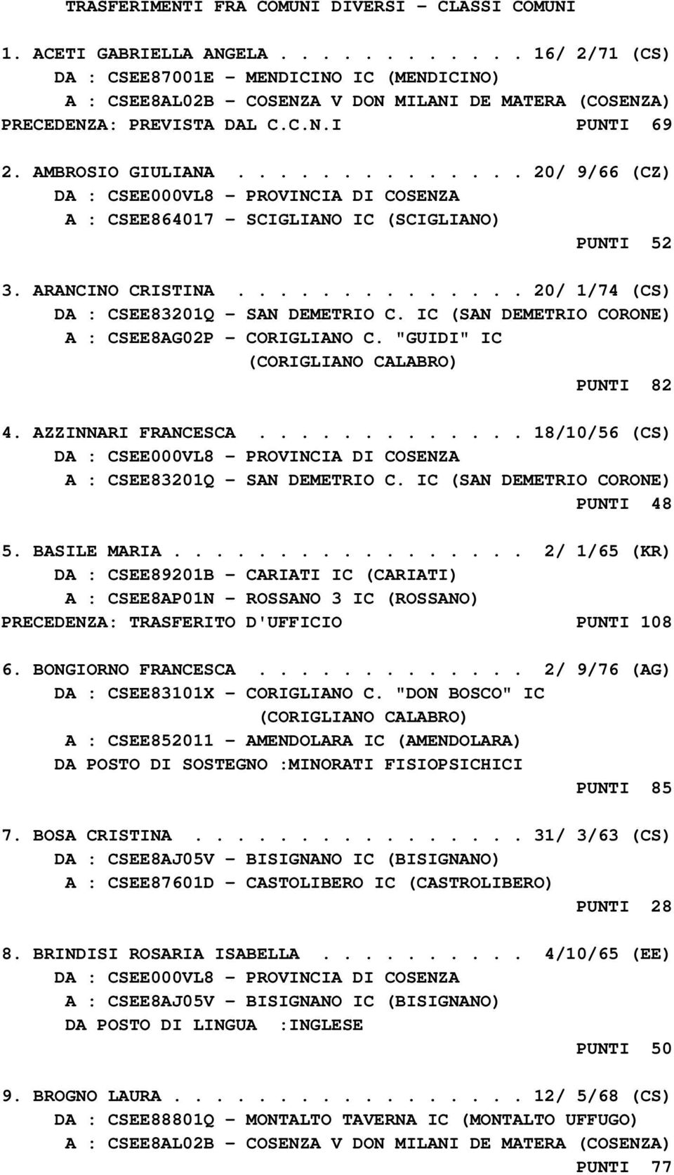 ............. 20/ 9/66 (CZ) A : CSEE864017 - SCIGLIANO IC (SCIGLIANO) PUNTI 52 3. ARANCINO CRISTINA.............. 20/ 1/74 (CS) DA : CSEE83201Q - SAN DEMETRIO C.