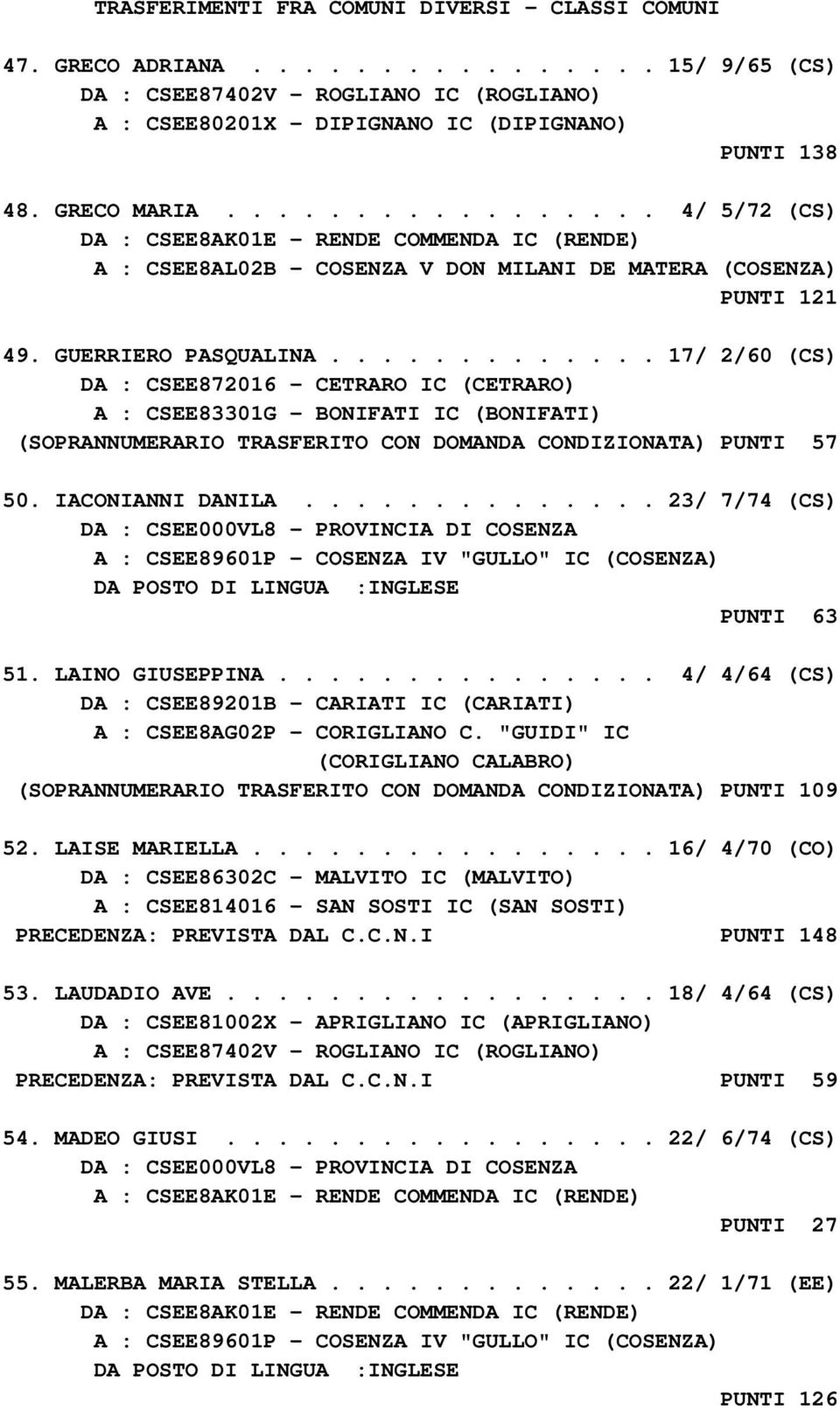 ............ 17/ 2/60 (CS) DA : CSEE872016 - CETRARO IC (CETRARO) A : CSEE83301G - BONIFATI IC (BONIFATI) (SOPRANNUMERARIO TRASFERITO CON DOMANDA CONDIZIONATA) PUNTI 57 50. IACONIANNI DANILA.