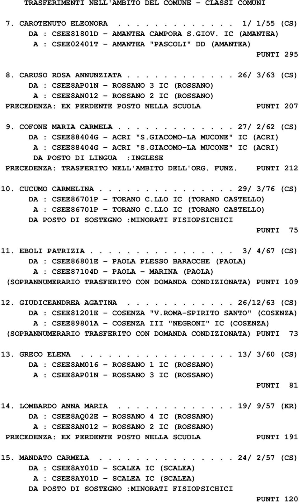 ........... 26/ 3/63 (CS) DA : CSEE8AP01N - ROSSANO 3 IC (ROSSANO) A : CSEE8AN012 - ROSSANO 2 IC (ROSSANO) PRECEDENZA: EX PERDENTE POSTO NELLA SCUOLA PUNTI 207 9. COFONE MARIA CARMELA.