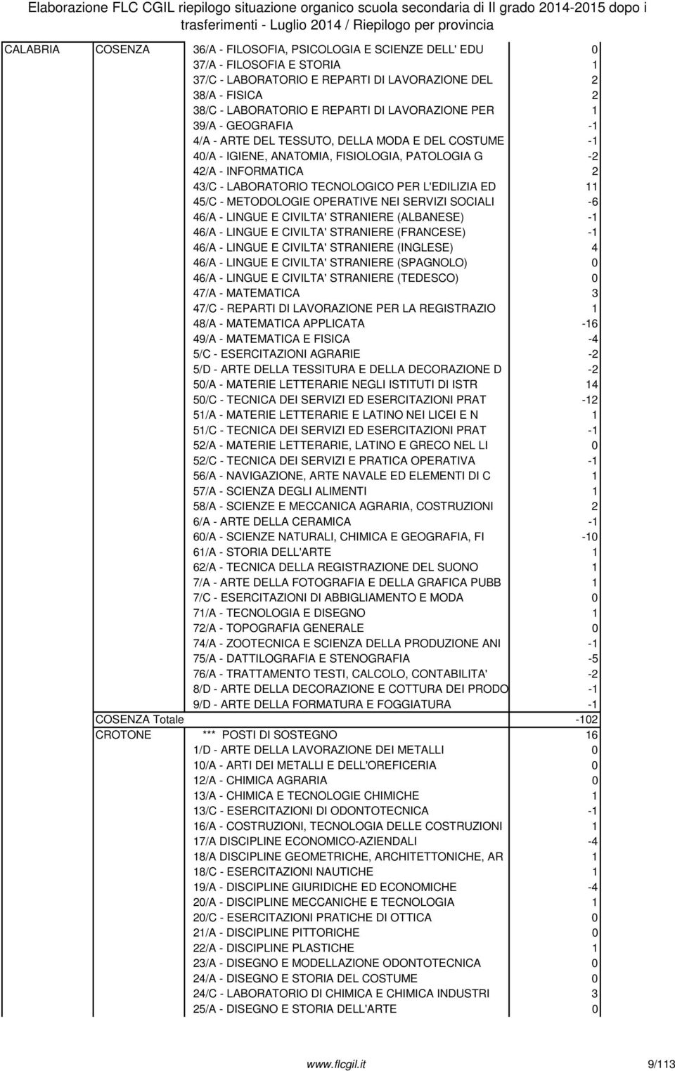 INFORMATICA 2 43/C - LABORATORIO TECNOLOGICO PER L'EDILIZIA ED 11 45/C - METODOLOGIE OPERATIVE NEI SERVIZI SOCIALI -6 46/A - LINGUE E CIVILTA' STRANIERE (ALBANESE) -1 46/A - LINGUE E CIVILTA'