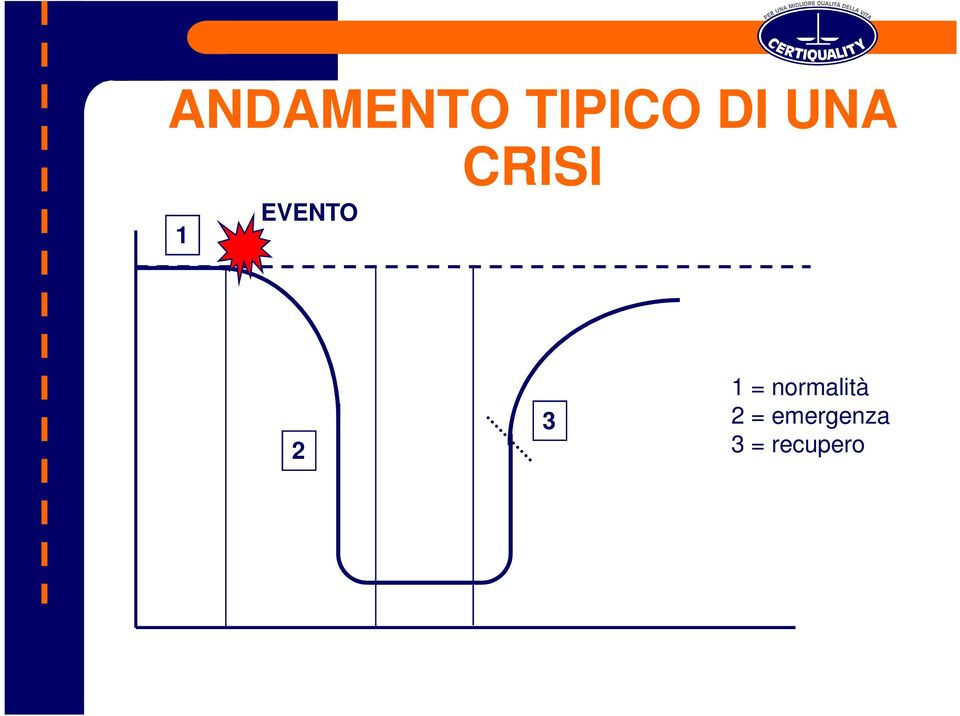 3 1 = normalità 2 =