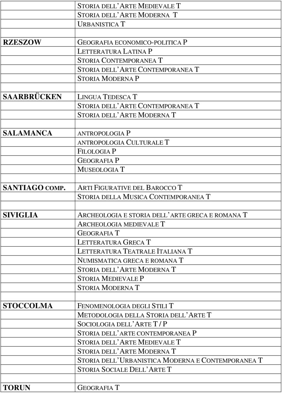 ANTROPOLOGIA CULTURALE T FILOLOGIA P GEOGRAFIA P MUSEOLOGIA T ARTI FIGURATIVE DEL BAROCCO T STORIA DELLA MUSICA CONTEMPORANEA T ARCHEOLOGIA E STORIA DELL ARTE GRECA E ROMANA T ARCHEOLOGIA MEDIEVALE T