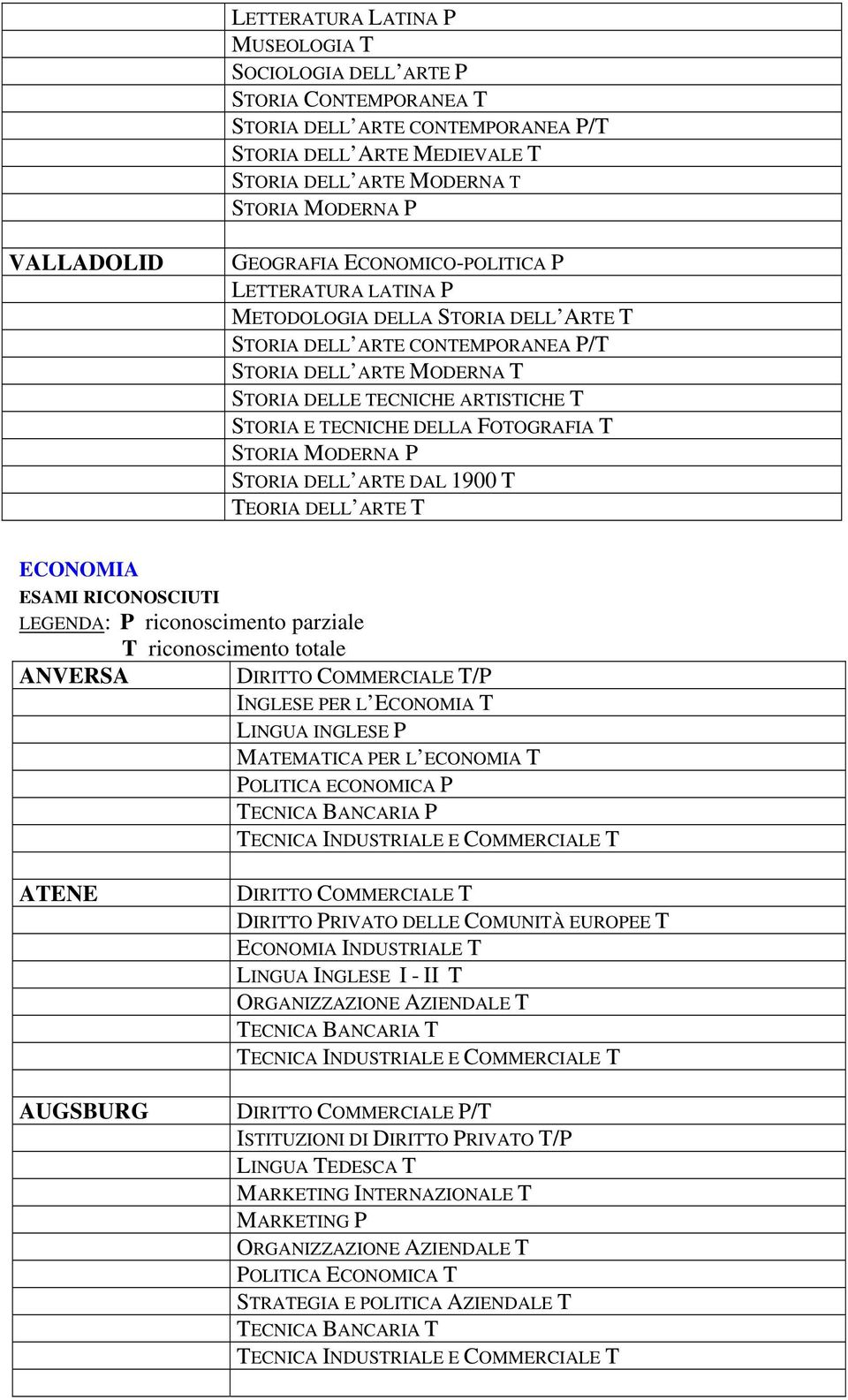 DELL ARTE T ECONOMIA ESAMI RICONOSCIUTI LEGENDA: P riconoscimento parziale T riconoscimento totale ANVERSA DIRITTO COMMERCIALE T/P INGLESE PER L ECONOMIA T LINGUA INGLESE P MATEMATICA PER L ECONOMIA