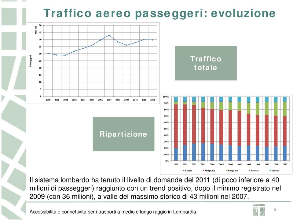 2012 Linate Malpensa Bergamo Brescia Verona Il sistema lombardo ha tenuto il livello di domanda del 2011 (di poco inferiore a 40 milioni di