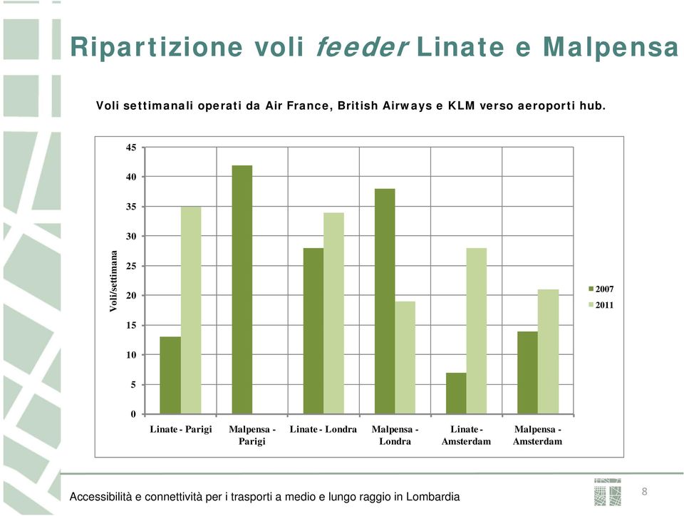 45 40 35 30 Voli/settimana 25 20 15 2007 2011 10 5 0 Linate - Parigi