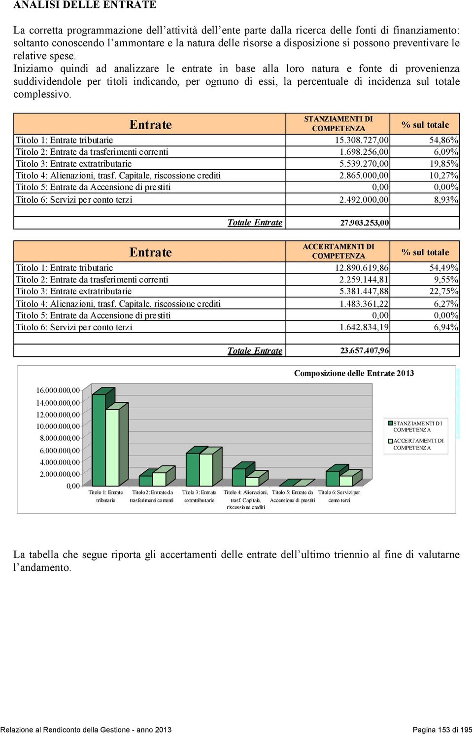 Iniziamo quindi ad analizzare le entrate in base alla loro natura e fonte di provenienza suddividendole per titoli indicando, per ognuno di essi, la percentuale di incidenza sul totale complessivo.