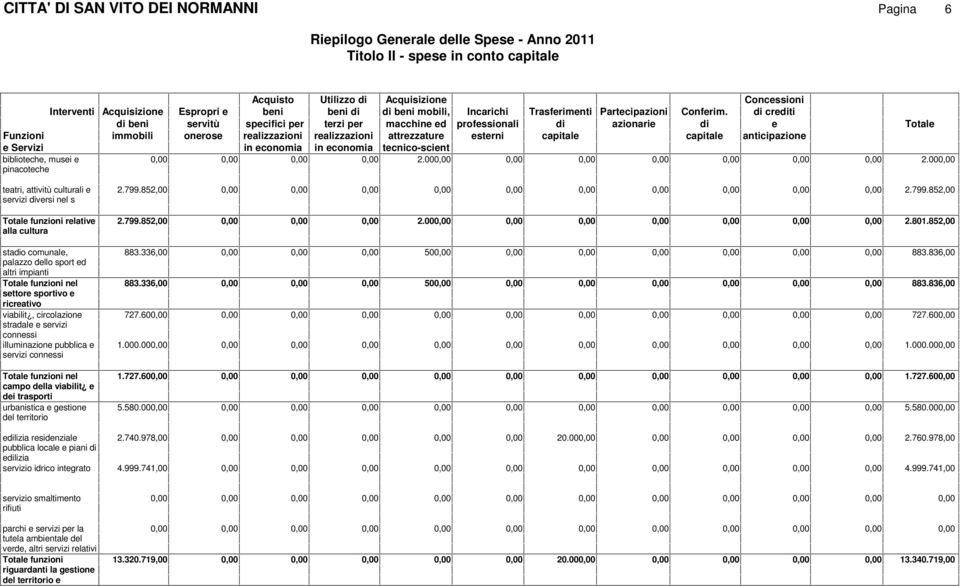 di Acquisizion Concssioni Acquisizion Espropri bni bni di di bni mobili, Incarichi Trasfrimnti Partcipazioni Confrim.