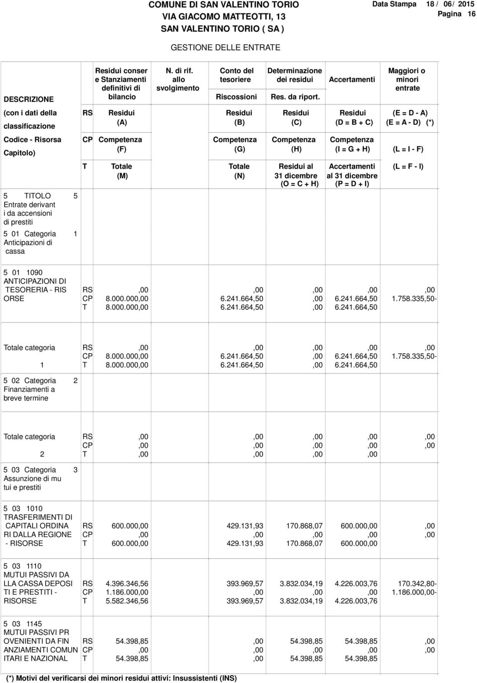 Accertamenti Maggiori o minori entrate (con i dati della classificazione (A) (B) (C) (E = D - A) (D = B + C) (E = A - D) (*) Codice - Risorsa Capitolo) (F) (G) (H) (I = G + H) (L = I - F) otale (M)