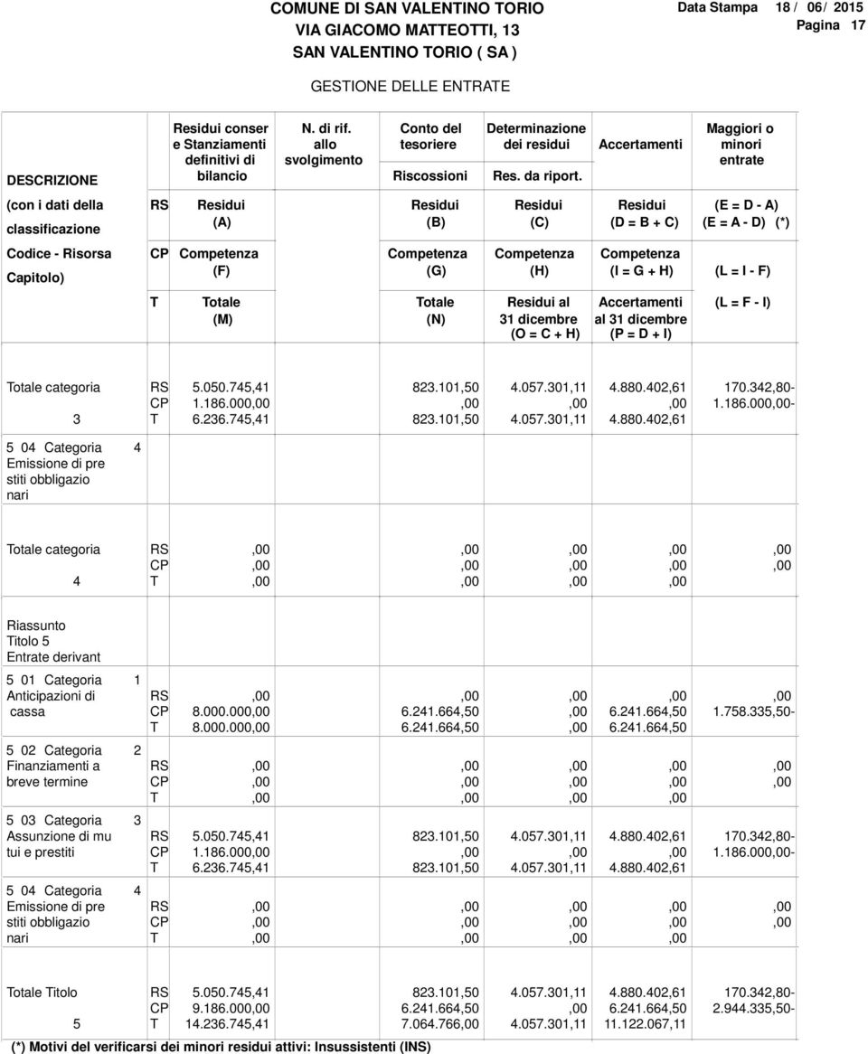 Accertamenti Maggiori o minori entrate (con i dati della classificazione (A) (B) (C) (E = D - A) (D = B + C) (E = A - D) (*) Codice - Risorsa Capitolo) (F) (G) (H) (I = G + H) (L = I - F) otale (M)