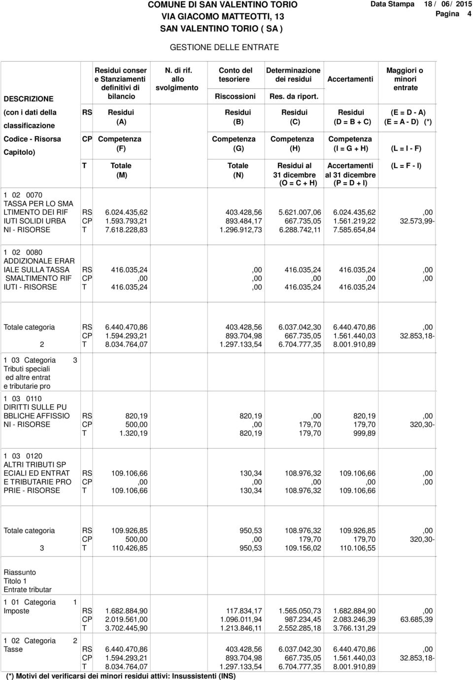 Accertamenti Maggiori o minori entrate (con i dati della classificazione (A) (B) (C) (E = D - A) (D = B + C) (E = A - D) (*) Codice - Risorsa Capitolo) (F) (G) (H) (I = G + H) (L = I - F) otale (M)